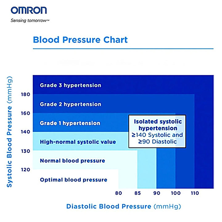 Omron M2 Intelli IT Blood Pressure Monitor
